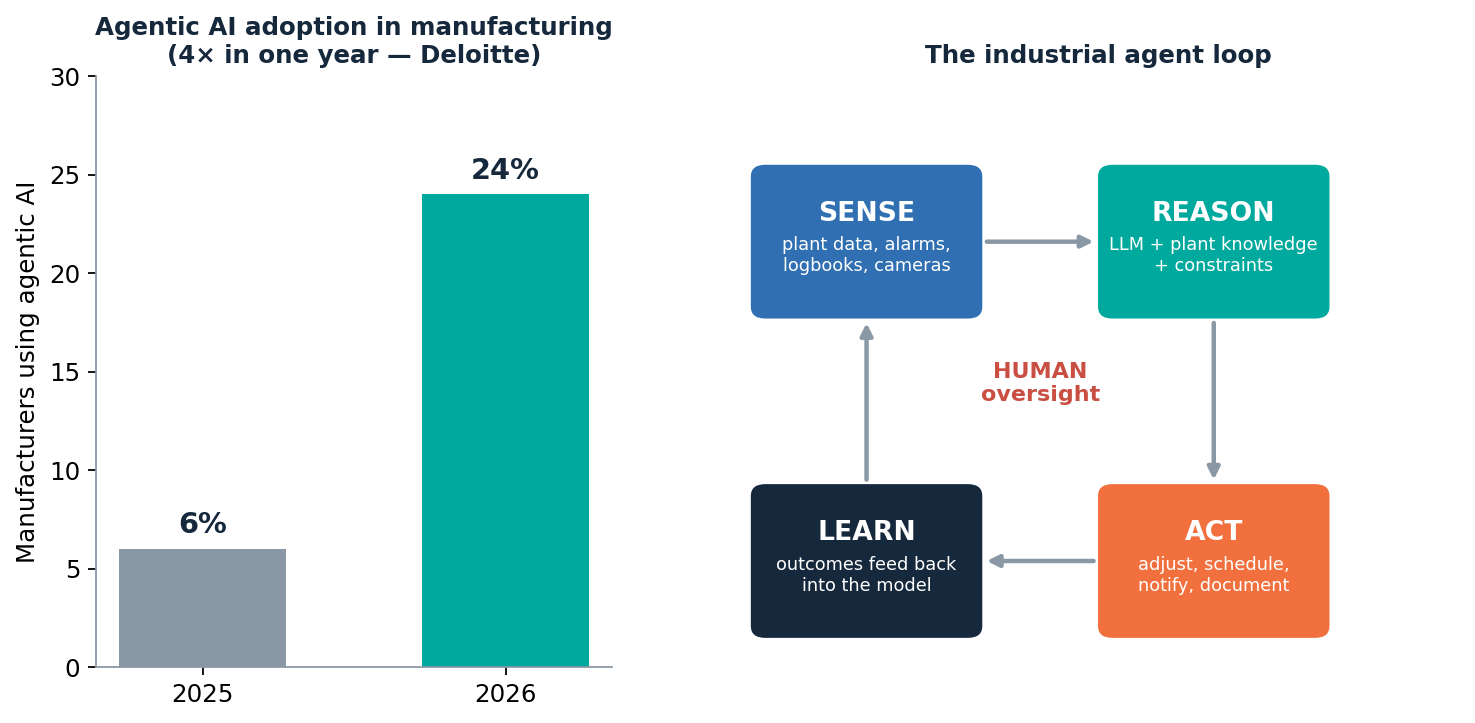 Two panels. On the left, a bar chart of agentic AI adoption in manufacturing rising from 6 per cent in 2025 to 24 per cent in 2026, attributed to Deloitte. On the right, a four-box loop: sense, taking in plant data, alarms, logbooks and cameras; reason, combining an LLM with plant knowledge and constraints; act, adjusting, scheduling, notifying and documenting; and learn, feeding outcomes back into the model. Human oversight sits at the centre of the loop