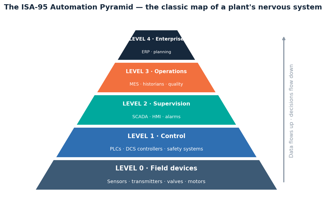 The ISA-95 automation pyramid: field devices, control, supervision, operations and enterprise levels