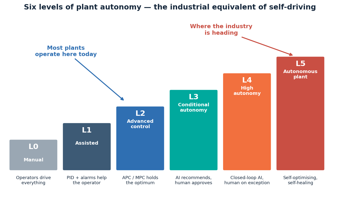 A rising bar chart of six autonomy levels. L0 manual, operators drive everything. L1 assisted, PID and alarms help the operator. L2 advanced control, APC and MPC hold the optimum, marked as where most plants operate today. L3 conditional autonomy, AI recommends and a human approves. L4 high autonomy, closed-loop AI with a human on exception. L5 autonomous plant, self-optimising and self-healing, marked as where the industry is heading