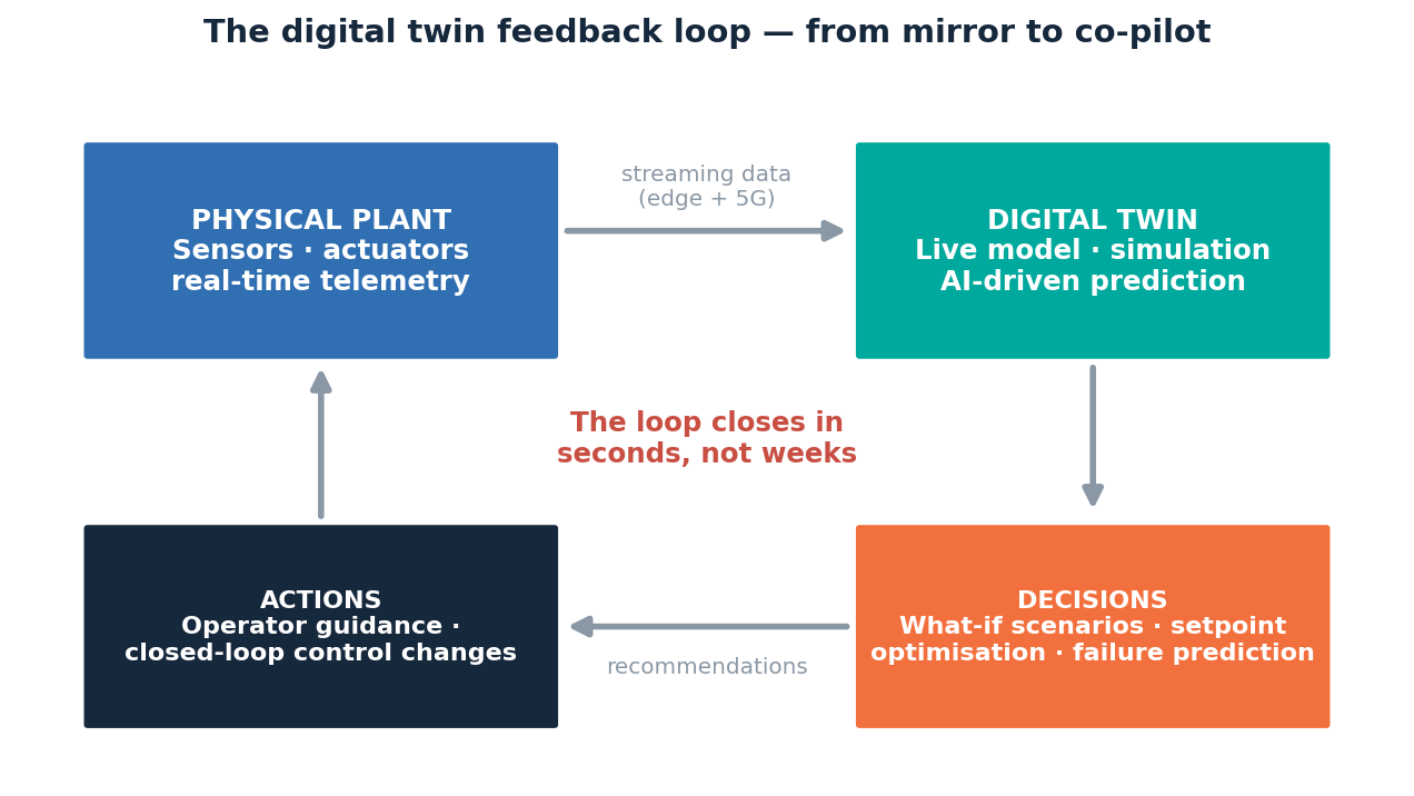 A four-box loop. Physical plant, with sensors, actuators and real-time telemetry, sends streaming data over edge and 5G to the digital twin, a live model running simulation and prediction. The twin produces decisions: what-if scenarios, setpoint optimisation and failure prediction. Those become actions, operator guidance and closed-loop control changes, which return to the physical plant