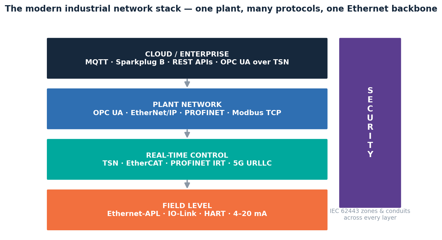 Four-layer diagram of the modern industrial network stack: field level with Ethernet-APL, IO-Link, HART and 4-20 mA; real-time control with TSN, EtherCAT, PROFINET IRT and 5G URLLC; plant network with OPC UA, EtherNet/IP, PROFINET and Modbus TCP; cloud and enterprise with MQTT, Sparkplug B, REST APIs and OPC UA over TSN, with IEC 62443 security spanning every layer