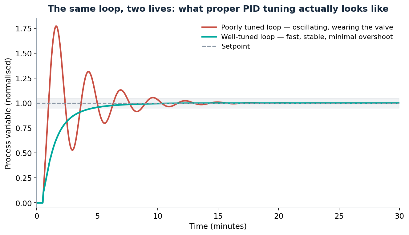 Trend comparing a poorly tuned control loop that oscillates around setpoint against a well-tuned loop that rises smoothly and settles with minimal overshoot