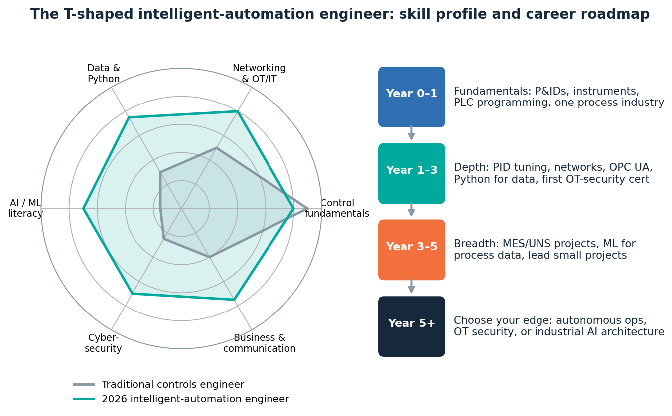 Two panels. On the left a radar chart comparing a traditional controls engineer with a 2026 intelligent-automation engineer across six axes: control fundamentals, networking and OT IT, data and Python, AI and machine learning literacy, cyber-security, and business and communication. Both score high on control fundamentals; the 2026 profile is far wider on every other axis. On the right a four-step career timeline: year zero to one fundamentals, year one to three depth, year three to five breadth, and year five plus choosing an edge