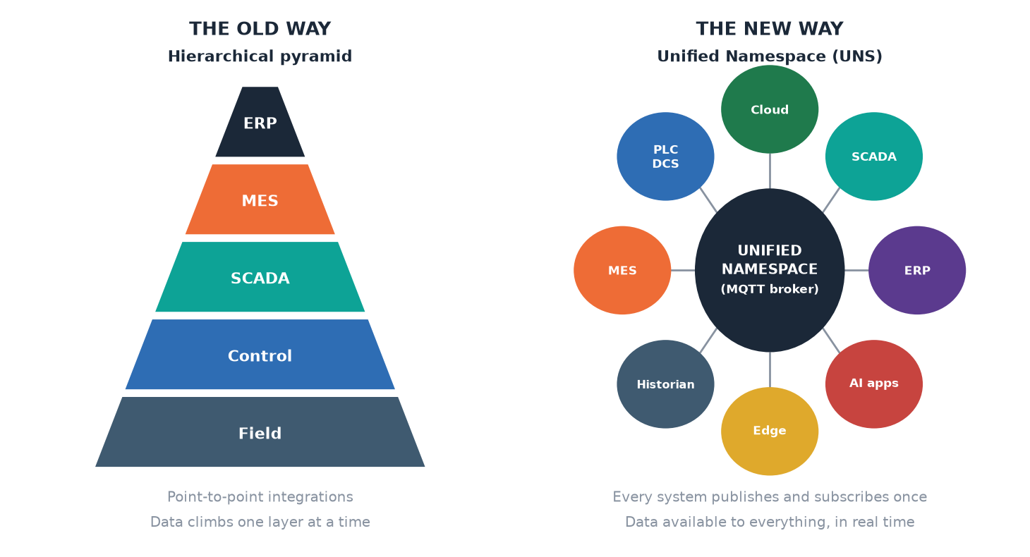 Two diagrams side by side. On the left, the old way: a five-layer hierarchical pyramid with Field, Control, SCADA, MES and ERP stacked bottom to top, labelled point-to-point integrations where data climbs one layer at a time. On the right, the new way: a central unified namespace MQTT broker with eight systems arranged around it as spokes — Cloud, SCADA, ERP, AI apps, Edge, Historian, MES and PLC or DCS — each publishing and subscribing once