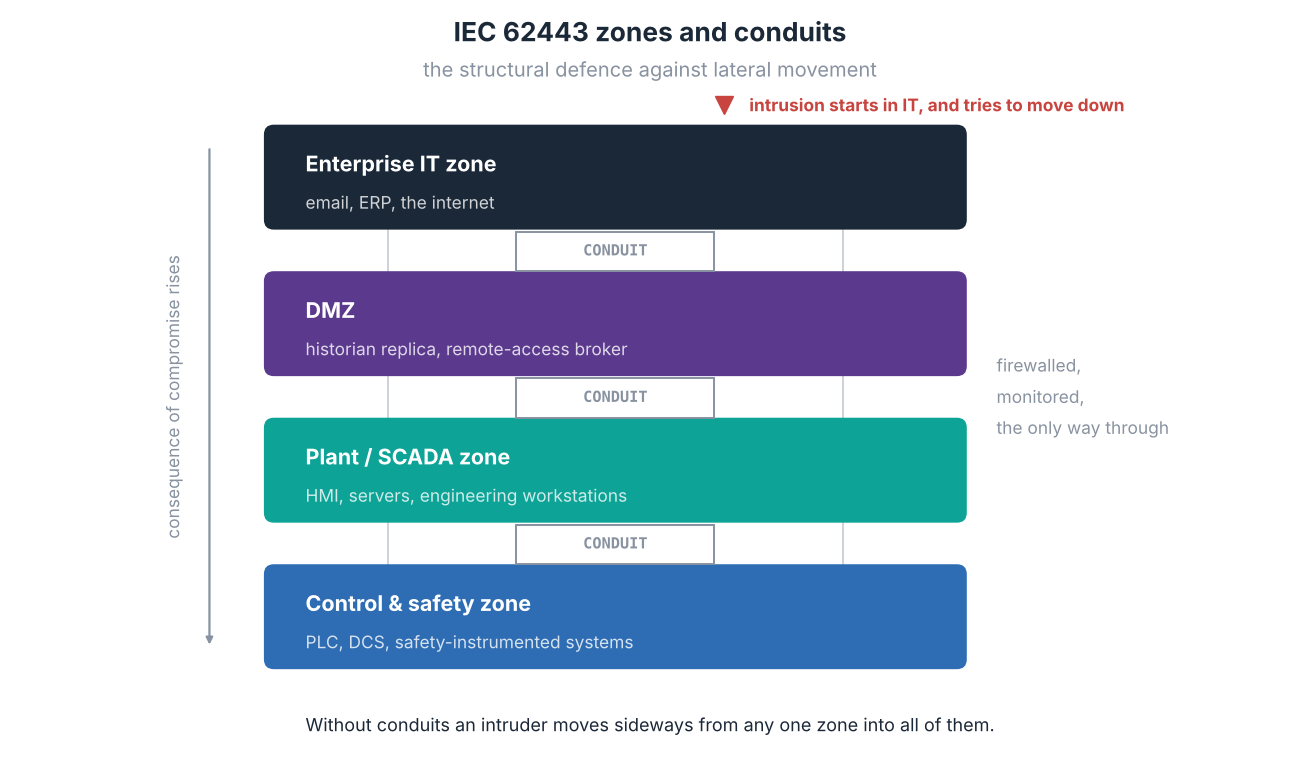 Four stacked zones from the IEC 62443 model: enterprise IT with email, ERP and the internet; a DMZ holding a historian replica and remote-access broker; the plant and SCADA zone with HMI, servers and engineering workstations; and the control and safety zone with PLC, DCS and safety-instrumented systems. Each zone connects to the next only through a labelled conduit that is firewalled and monitored. An arrow down the left shows consequence of compromise rising toward the control layer, and a marker at the top shows an intrusion starting in IT and trying to move down