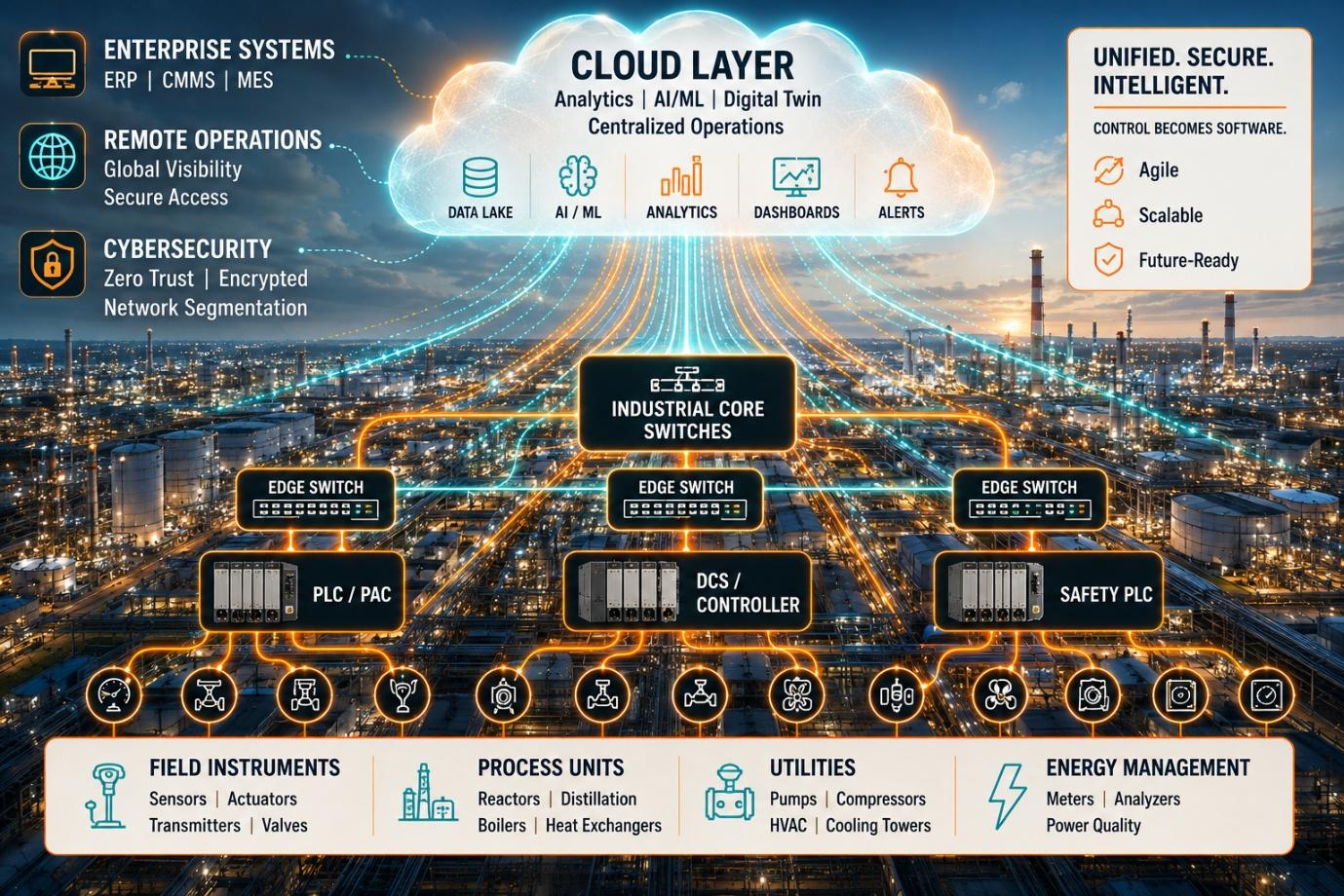 A process plant at dusk with its network layers drawn over it: field instruments and process units feeding PLC, DCS and safety controllers, through edge and core switches, up to a cloud layer running analytics and digital twins