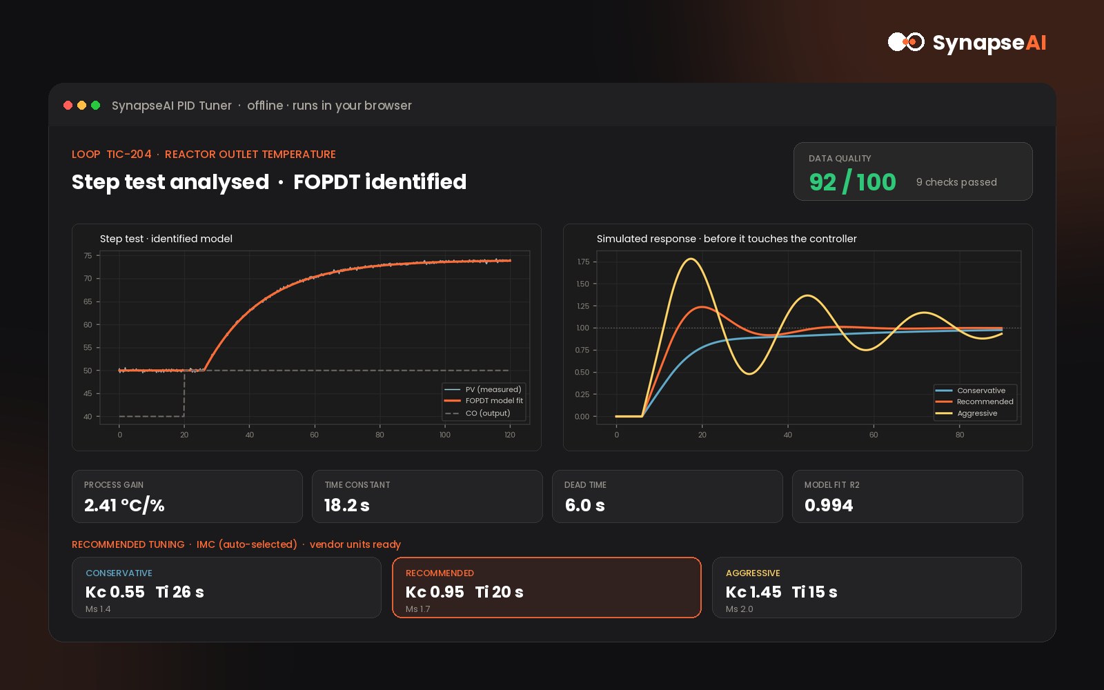 SynapseAI PID Tuner interface showing step-test analysis, identified FOPDT model, simulated closed-loop response and three tuning sets