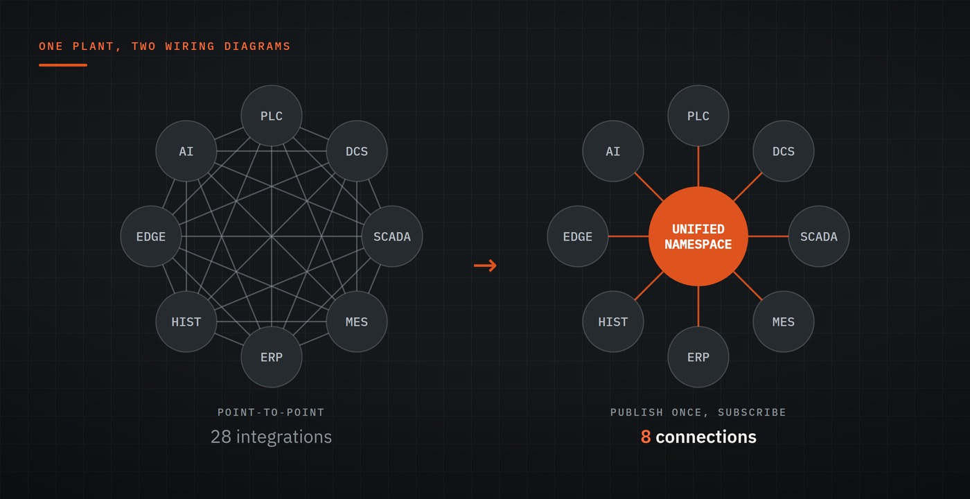 Two diagrams side by side. On the left, eight plant systems — PLC, DCS, SCADA, MES, ERP, historian, edge and AI — arranged in a ring and wired to each other point to point, making 28 separate integrations. On the right, the same eight systems each joined by a single link to a central unified namespace, making 8 connections